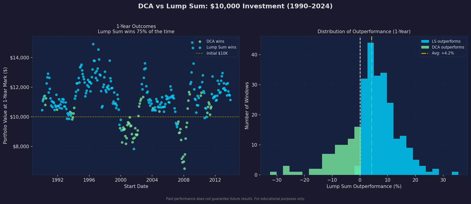 DCA vs Lump Sum Backtest Results - 288 rolling windows from 1990-2024