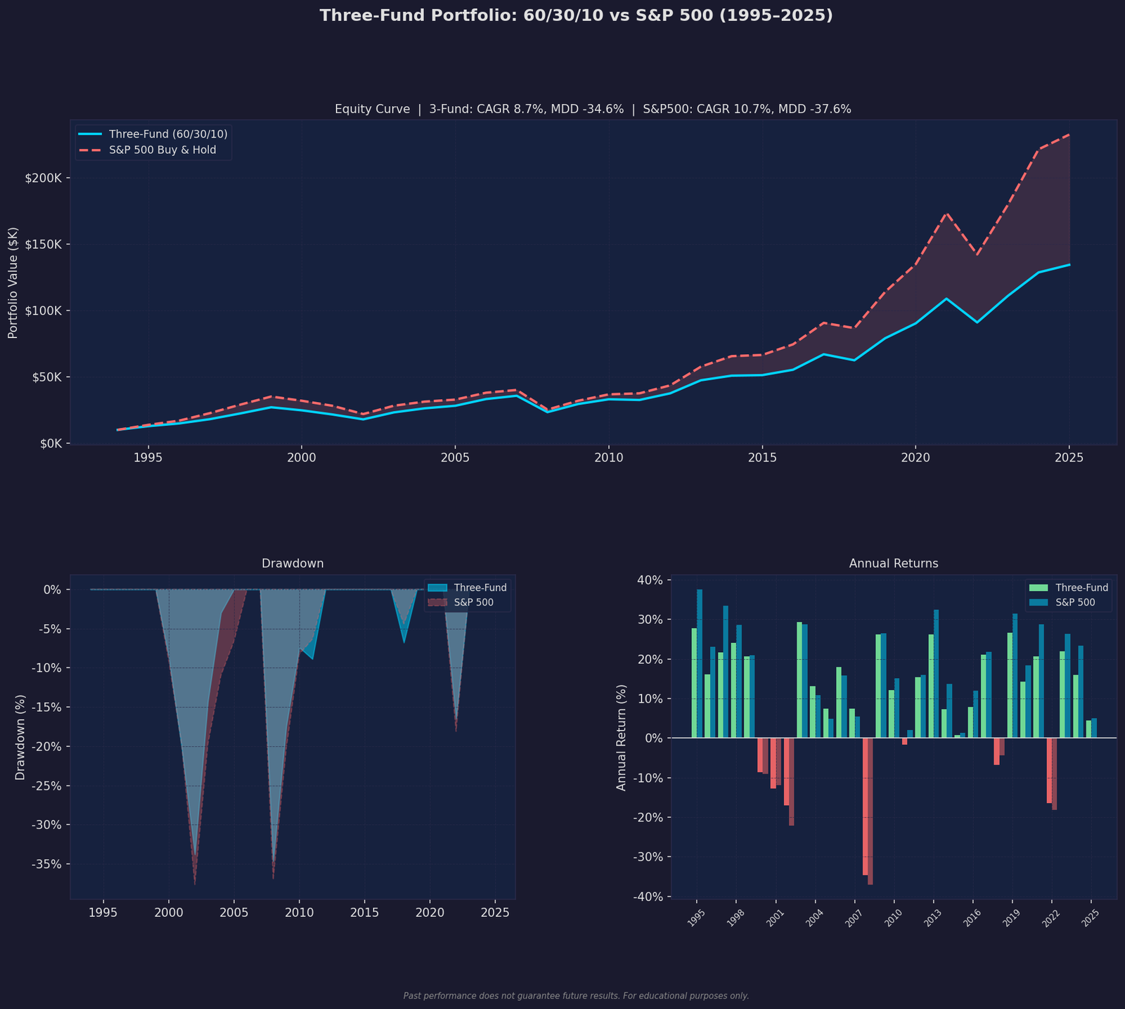 Three-Fund Portfolio Backtest - Equity curve, drawdown, and annual returns 1995-2025